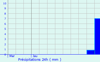 Graphique des précipitations prvues pour Hombourg-Haut