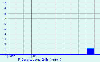 Graphique des précipitations prvues pour Kleinhoscheid