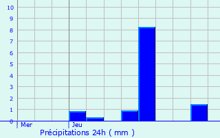 Graphique des précipitations prvues pour Scierie Schleif