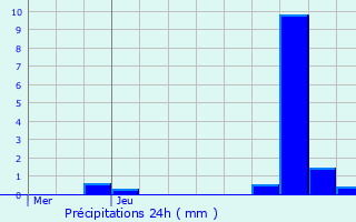 Graphique des précipitations prvues pour Beauvne