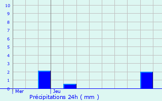 Graphique des précipitations prvues pour Platen