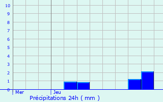Graphique des précipitations prvues pour Beurey-sur-Saulx