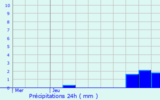 Graphique des précipitations prvues pour Paulhiac