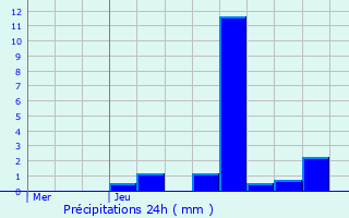 Graphique des précipitations prvues pour Canach