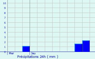 Graphique des précipitations prvues pour Maisons Prevent