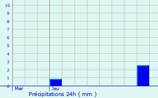 Graphique des précipitations prvues pour Deiffelt