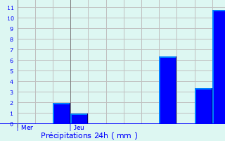 Graphique des précipitations prvues pour Seloncourt