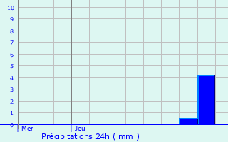 Graphique des précipitations prvues pour Neuville-aux-Bois