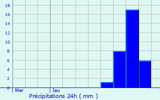 Graphique des précipitations prvues pour Diksmuide