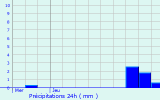 Graphique des précipitations prvues pour Azannes-et-Soumazannes