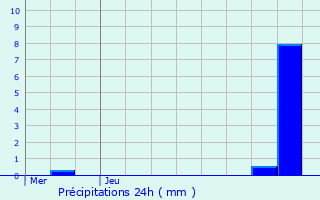 Graphique des précipitations prvues pour Forbach