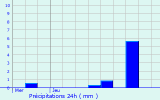 Graphique des précipitations prvues pour Saint-Germain-du-Puch