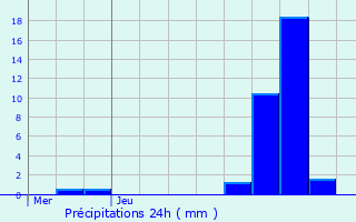 Graphique des précipitations prvues pour Ledegem