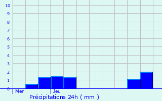 Graphique des précipitations prvues pour Meylan