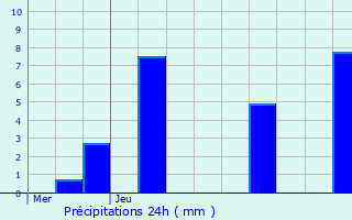 Graphique des précipitations prvues pour Reyrieux