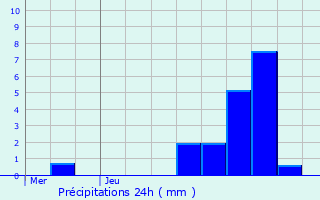 Graphique des précipitations prvues pour Enghien