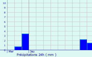 Graphique des précipitations prvues pour Sainte-Maure-de-Touraine