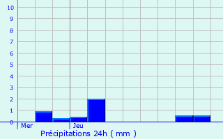 Graphique des précipitations prvues pour Bondoufle