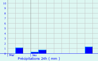 Graphique des précipitations prvues pour Ris-Orangis