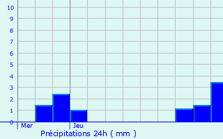 Graphique des précipitations prvues pour Buxerolles