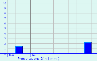 Graphique des précipitations prvues pour Igny