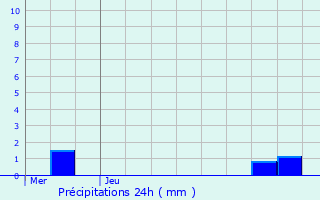 Graphique des précipitations prvues pour Wissous