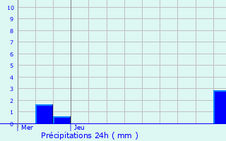 Graphique des précipitations prvues pour Ingwiller