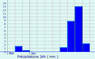 Graphique des précipitations prvues pour Izegem