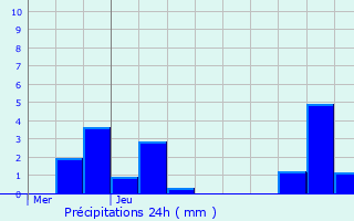 Graphique des précipitations prvues pour Issarls