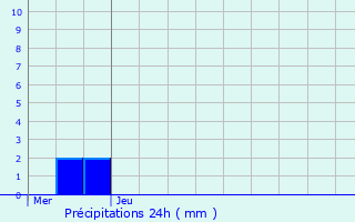 Graphique des précipitations prvues pour Gumappe