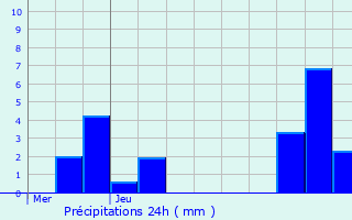 Graphique des précipitations prvues pour Le Lac-d