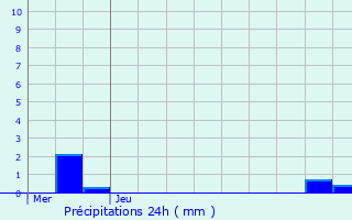 Graphique des précipitations prvues pour Valmont
