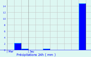 Graphique des précipitations prvues pour Drusenheim