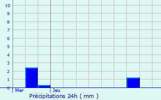 Graphique des précipitations prvues pour Auberchicourt