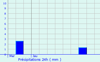 Graphique des précipitations prvues pour La Chapelle-Naude