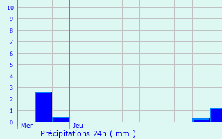 Graphique des précipitations prvues pour Folschviller