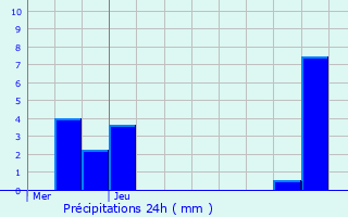 Graphique des précipitations prvues pour Lingolsheim