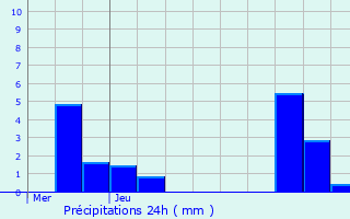 Graphique des précipitations prvues pour Claix