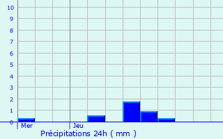 Graphique des précipitations prvues pour Koekelberg