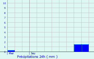 Graphique des précipitations prvues pour Bourg-Saint-Maurice