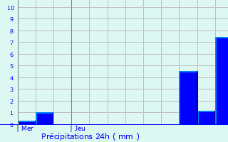 Graphique des précipitations prvues pour Brossainc