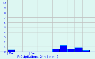 Graphique des précipitations prvues pour Uccle