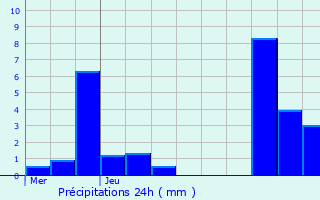 Graphique des précipitations prvues pour Issanlas