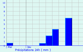 Graphique des précipitations prvues pour Bornem