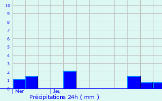 Graphique des précipitations prvues pour Pont-vque