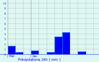 Graphique des précipitations prvues pour Mechelen