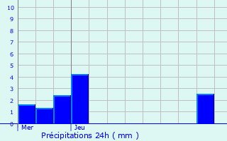 Graphique des précipitations prvues pour Rosires