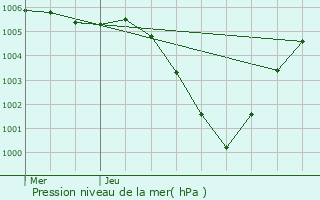 Graphe de la pression atmosphrique prvue pour Koekelberg