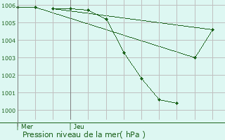 Graphe de la pression atmosphrique prvue pour Wuustwezel