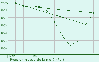 Graphe de la pression atmosphrique prvue pour Londerzeel